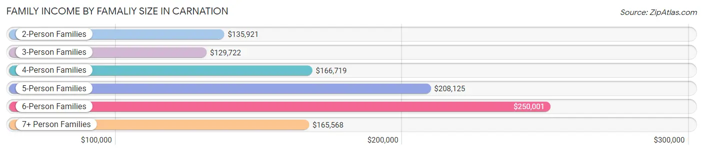 Family Income by Famaliy Size in Carnation