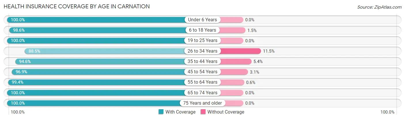 Health Insurance Coverage by Age in Carnation