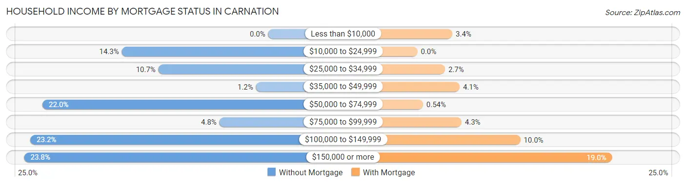 Household Income by Mortgage Status in Carnation