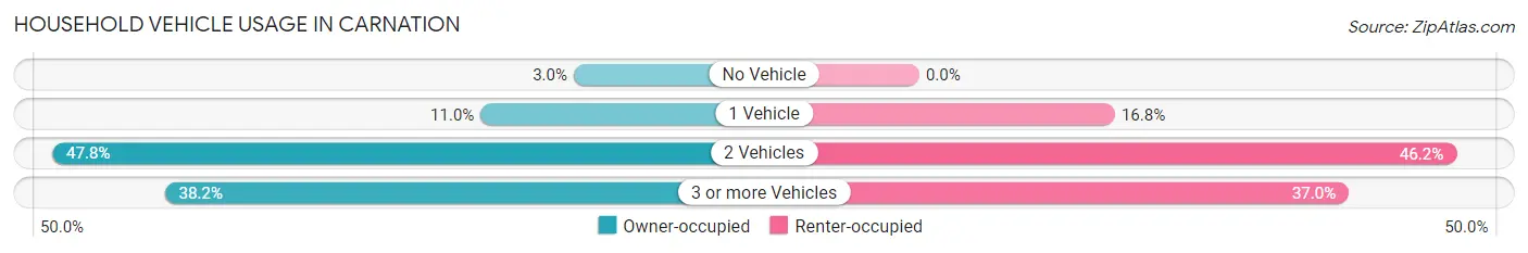 Household Vehicle Usage in Carnation