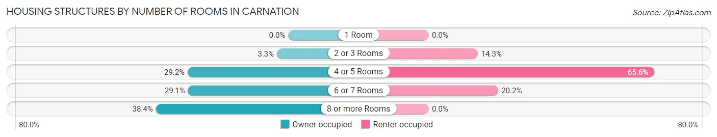 Housing Structures by Number of Rooms in Carnation