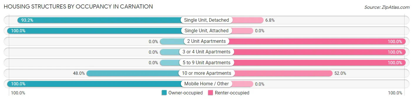 Housing Structures by Occupancy in Carnation