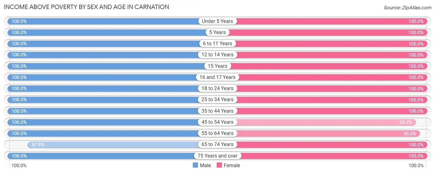 Income Above Poverty by Sex and Age in Carnation
