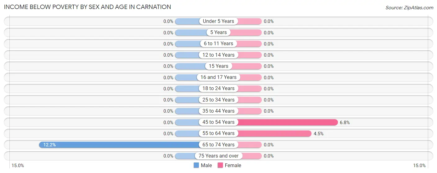Income Below Poverty by Sex and Age in Carnation