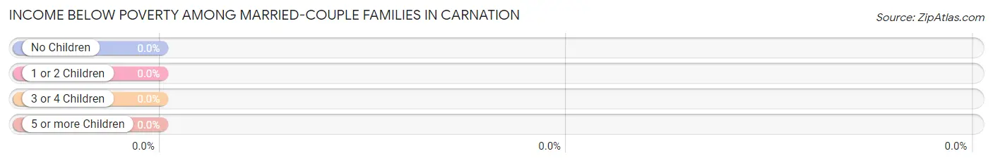 Income Below Poverty Among Married-Couple Families in Carnation