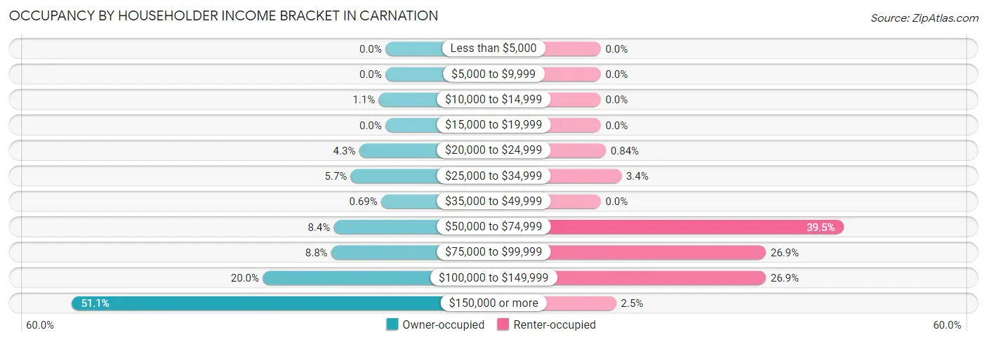 Occupancy by Householder Income Bracket in Carnation