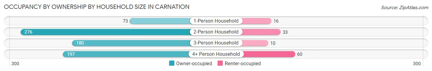 Occupancy by Ownership by Household Size in Carnation