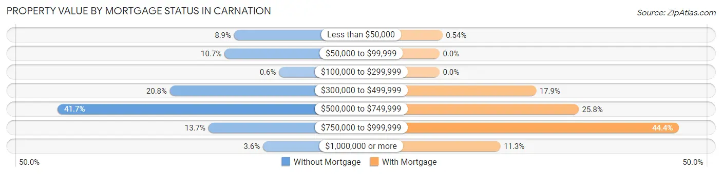 Property Value by Mortgage Status in Carnation