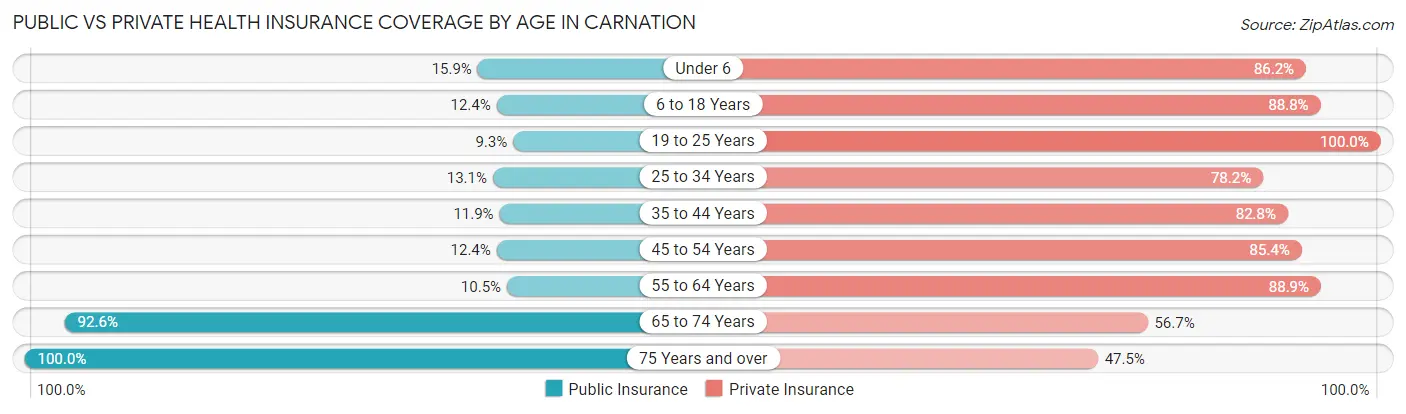 Public vs Private Health Insurance Coverage by Age in Carnation