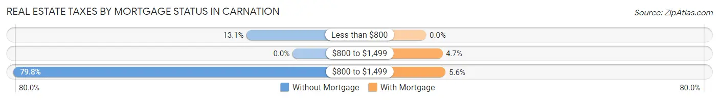 Real Estate Taxes by Mortgage Status in Carnation