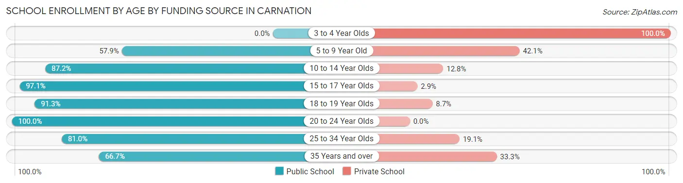 School Enrollment by Age by Funding Source in Carnation
