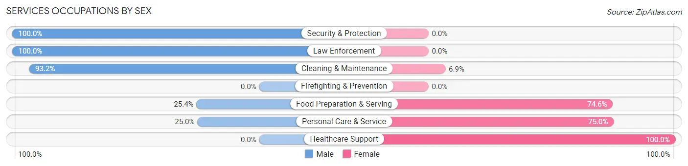 Services Occupations by Sex in Carnation