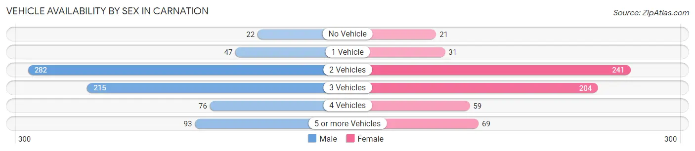 Vehicle Availability by Sex in Carnation