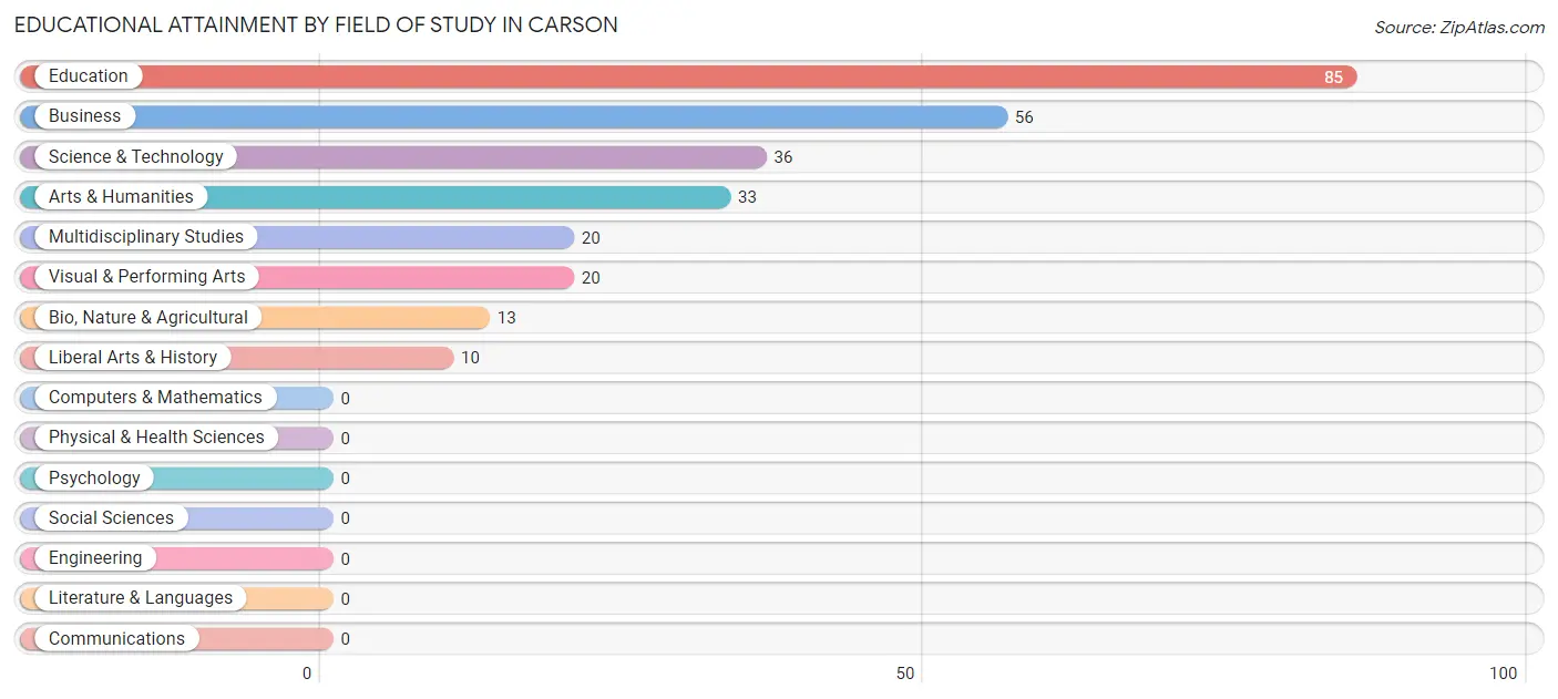 Educational Attainment by Field of Study in Carson