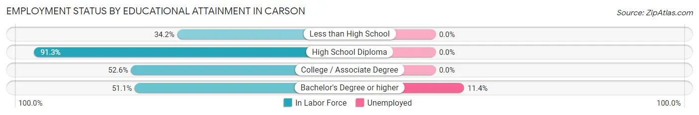 Employment Status by Educational Attainment in Carson
