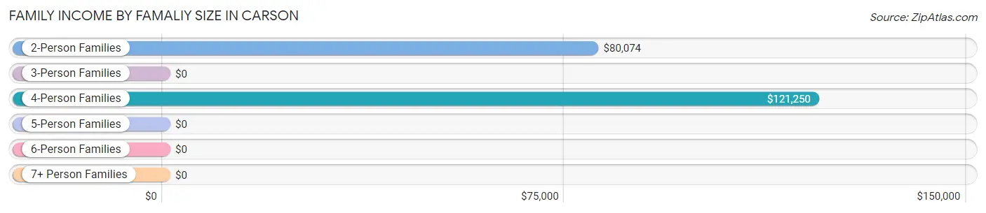 Family Income by Famaliy Size in Carson
