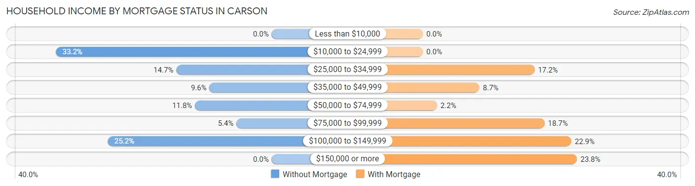Household Income by Mortgage Status in Carson