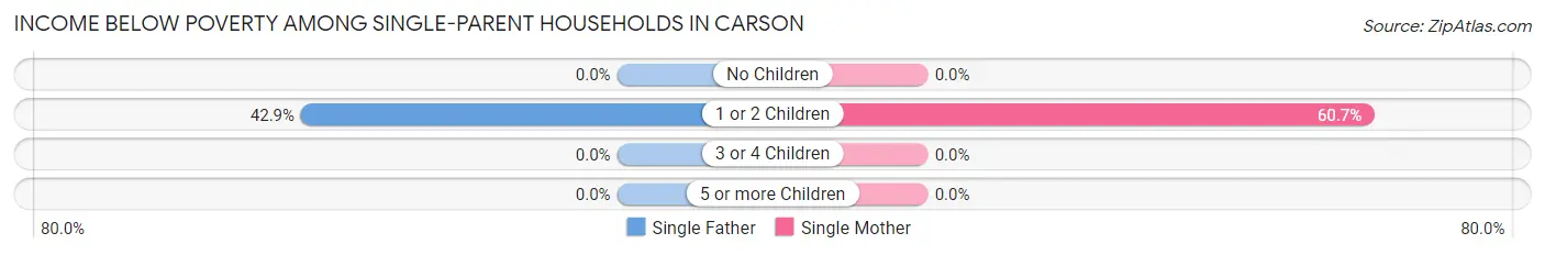 Income Below Poverty Among Single-Parent Households in Carson