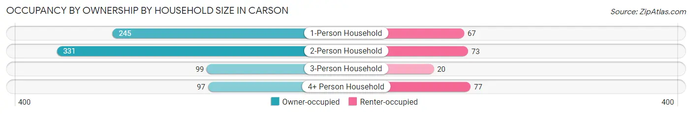 Occupancy by Ownership by Household Size in Carson