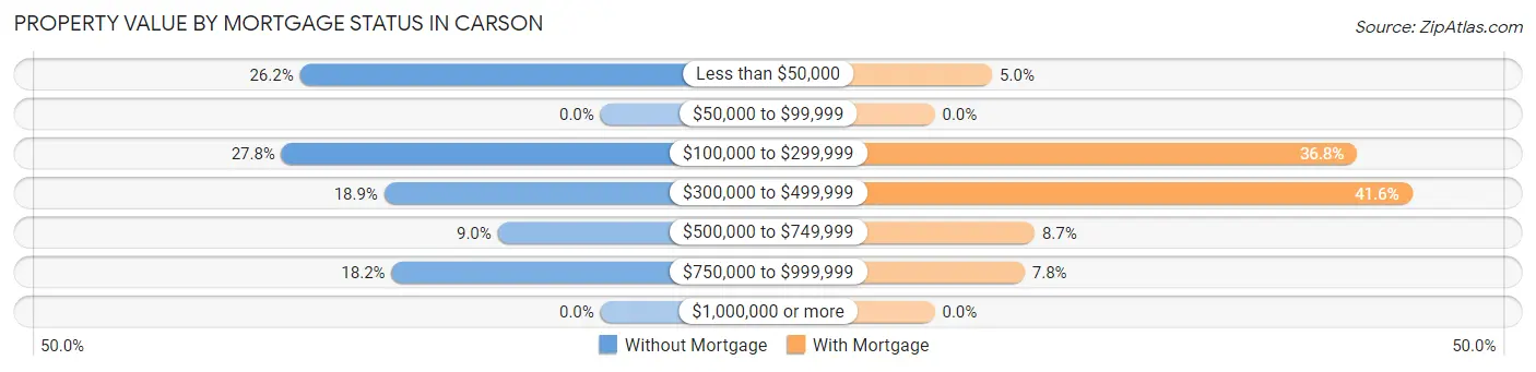 Property Value by Mortgage Status in Carson