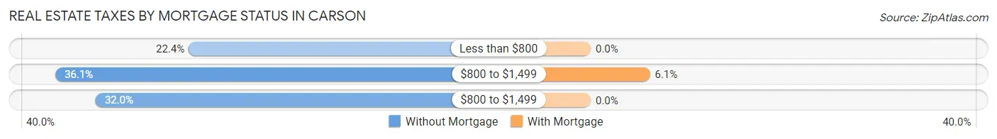 Real Estate Taxes by Mortgage Status in Carson