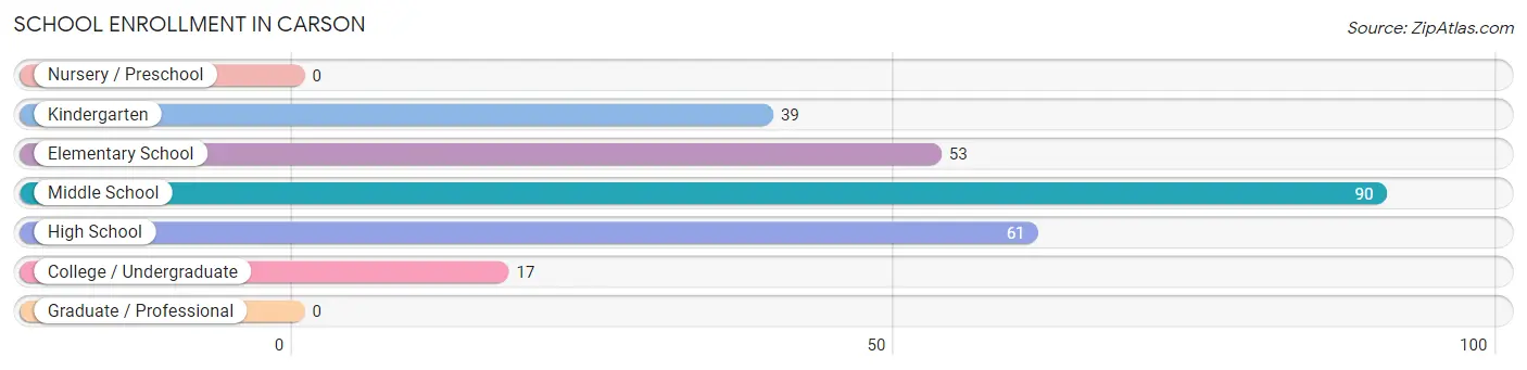 School Enrollment in Carson