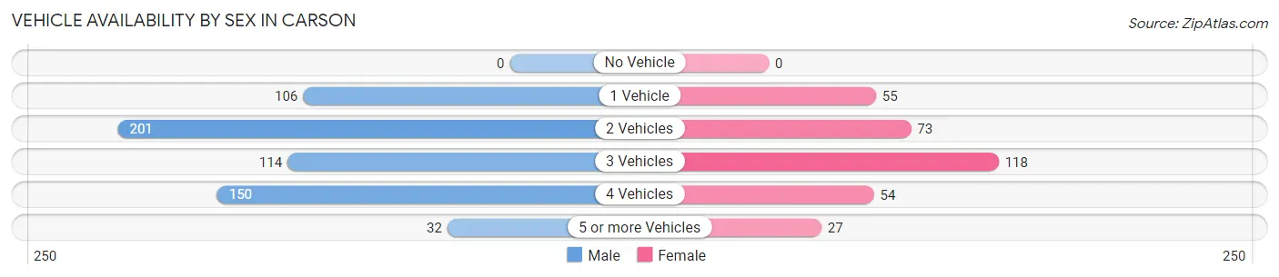 Vehicle Availability by Sex in Carson