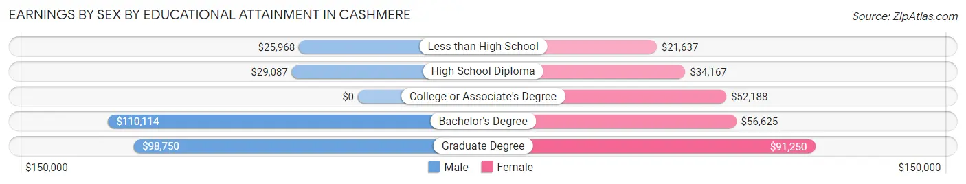 Earnings by Sex by Educational Attainment in Cashmere