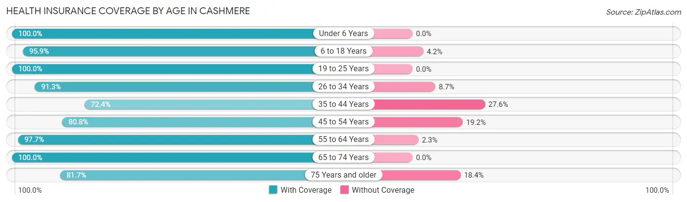 Health Insurance Coverage by Age in Cashmere