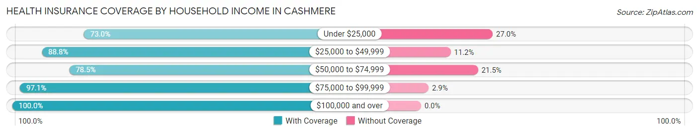 Health Insurance Coverage by Household Income in Cashmere