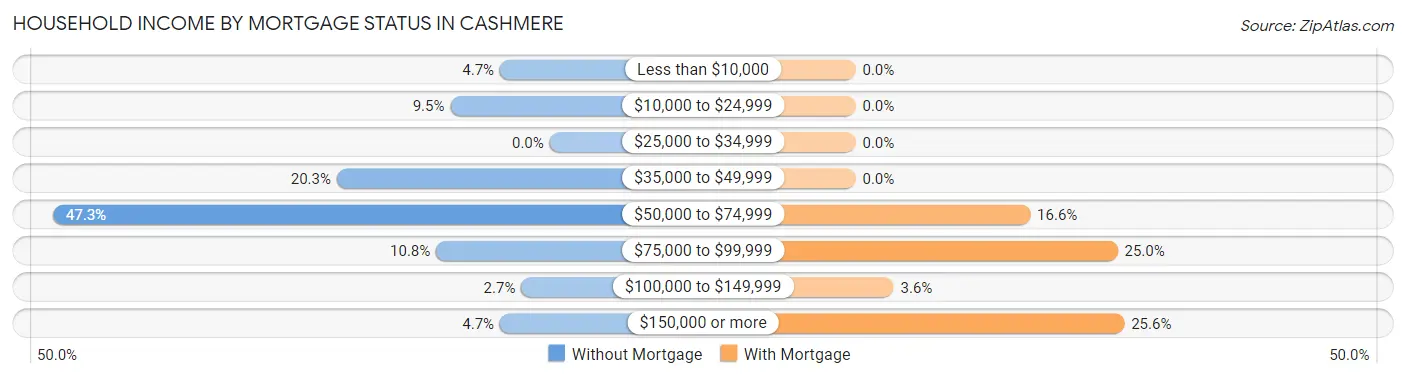 Household Income by Mortgage Status in Cashmere