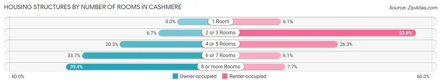 Housing Structures by Number of Rooms in Cashmere