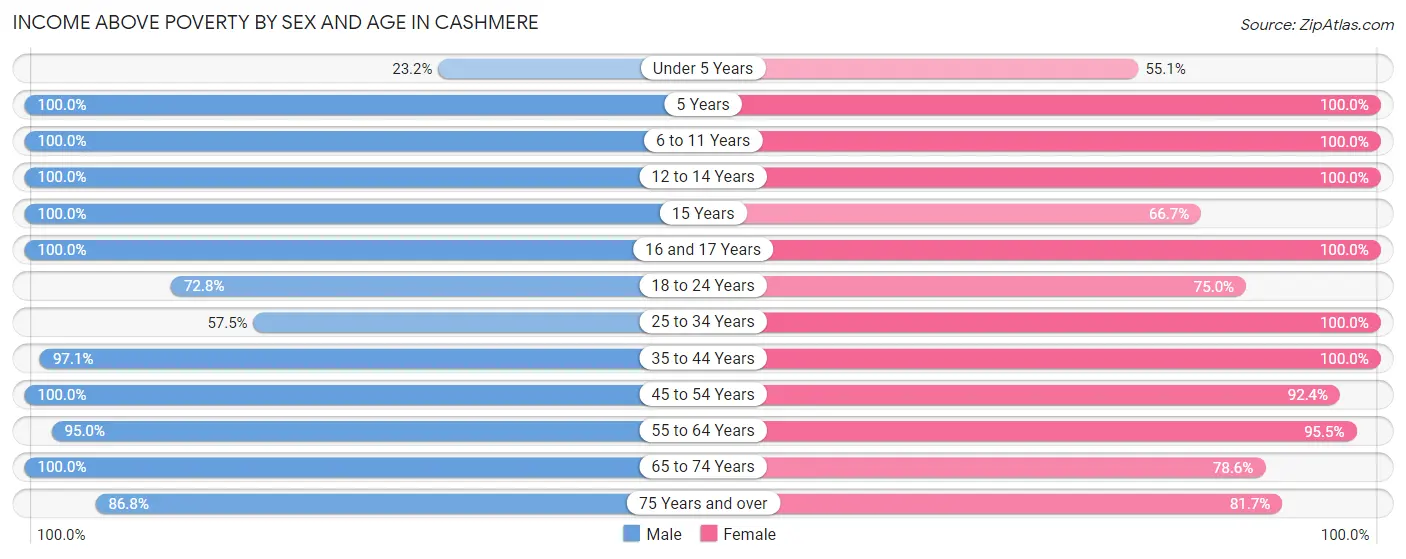 Income Above Poverty by Sex and Age in Cashmere