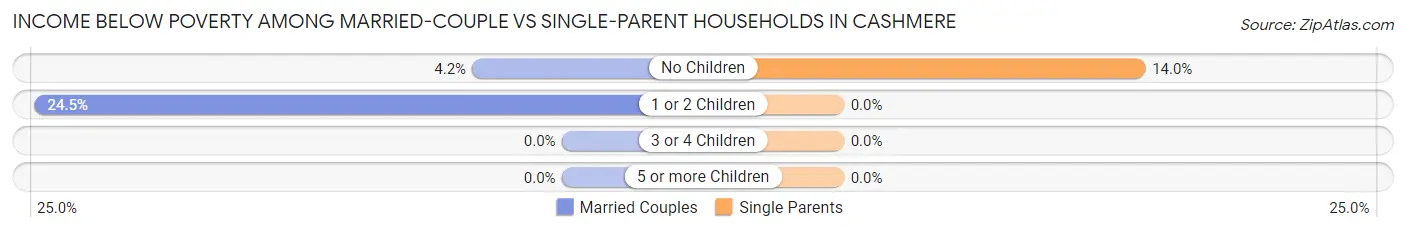Income Below Poverty Among Married-Couple vs Single-Parent Households in Cashmere