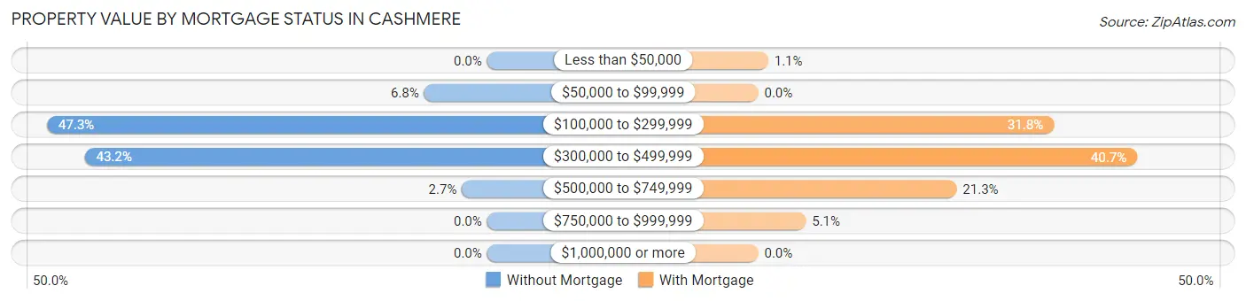 Property Value by Mortgage Status in Cashmere