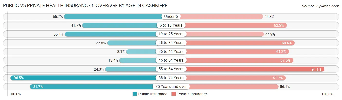 Public vs Private Health Insurance Coverage by Age in Cashmere