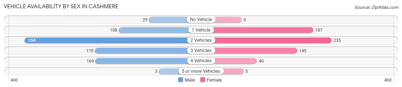 Vehicle Availability by Sex in Cashmere