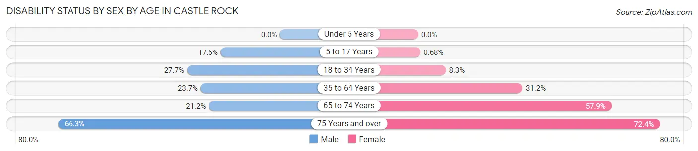 Disability Status by Sex by Age in Castle Rock