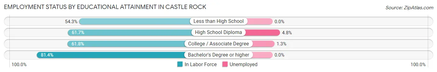 Employment Status by Educational Attainment in Castle Rock