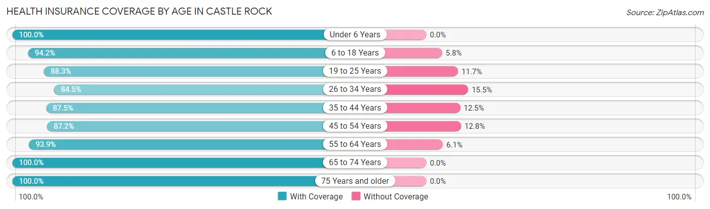 Health Insurance Coverage by Age in Castle Rock