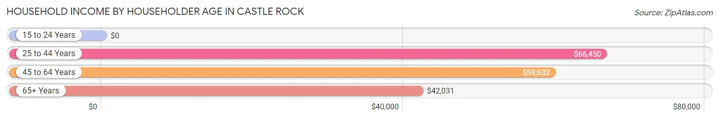 Household Income by Householder Age in Castle Rock