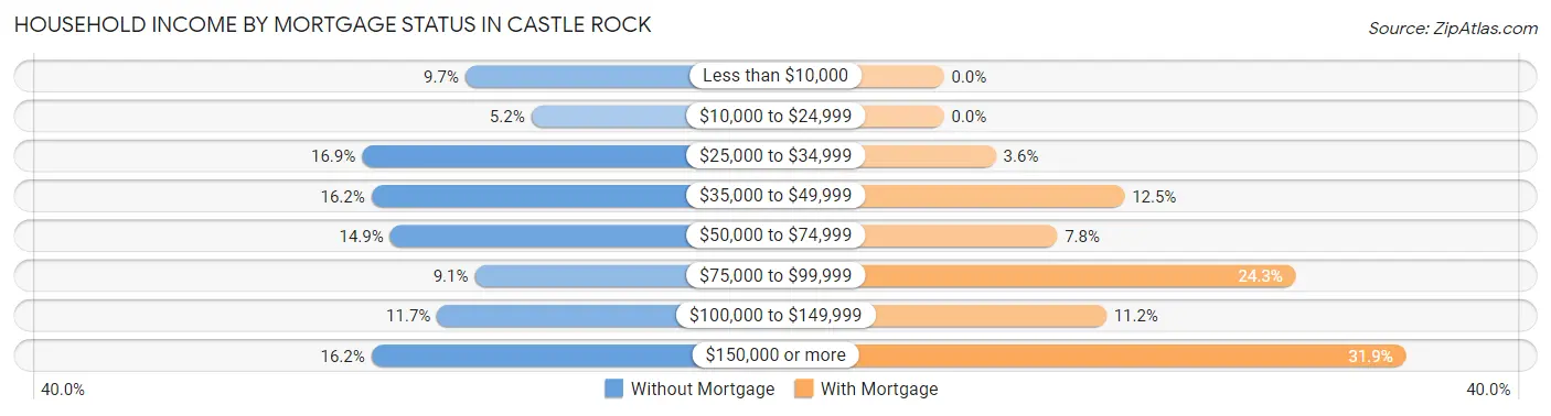 Household Income by Mortgage Status in Castle Rock