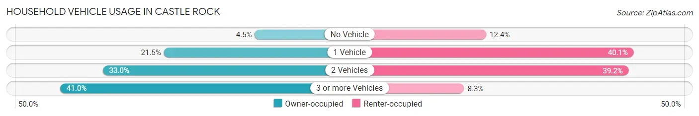 Household Vehicle Usage in Castle Rock