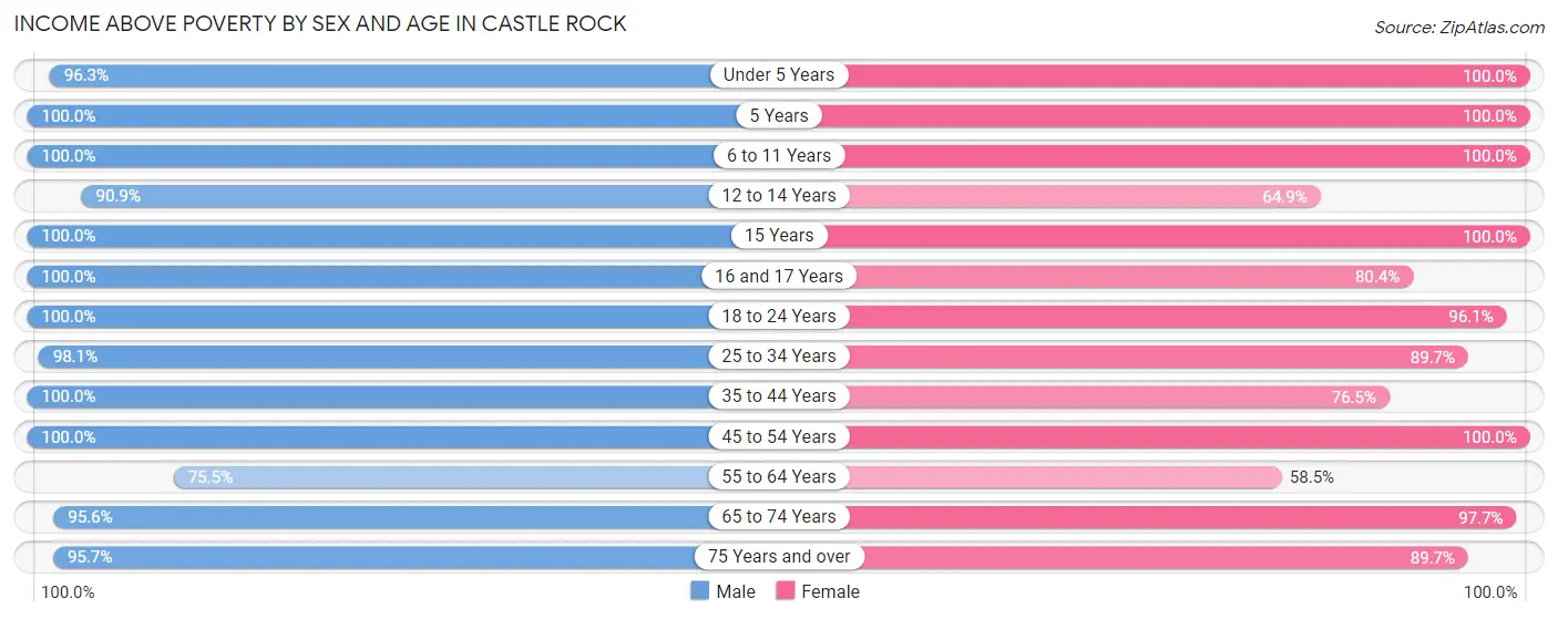 Income Above Poverty by Sex and Age in Castle Rock