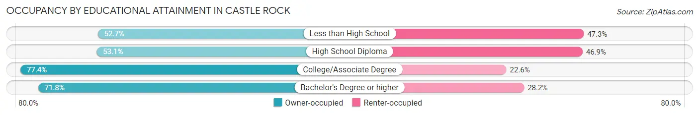Occupancy by Educational Attainment in Castle Rock