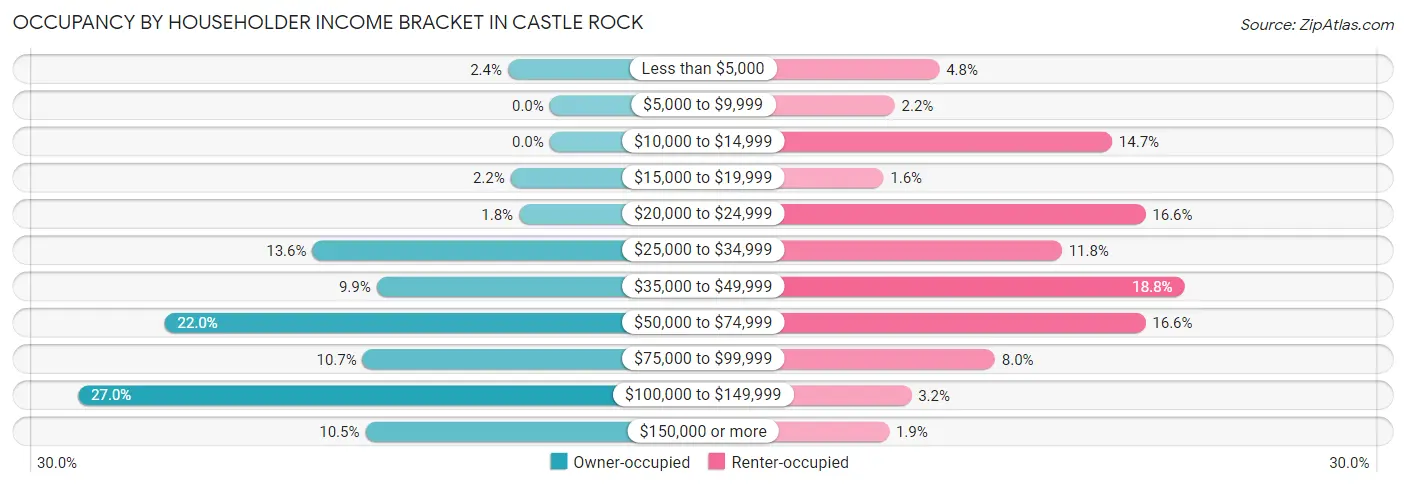 Occupancy by Householder Income Bracket in Castle Rock