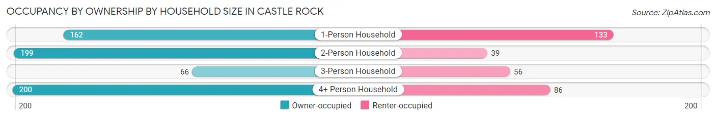 Occupancy by Ownership by Household Size in Castle Rock