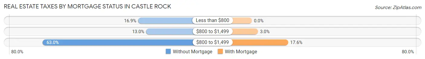 Real Estate Taxes by Mortgage Status in Castle Rock