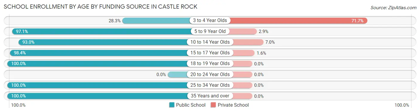 School Enrollment by Age by Funding Source in Castle Rock