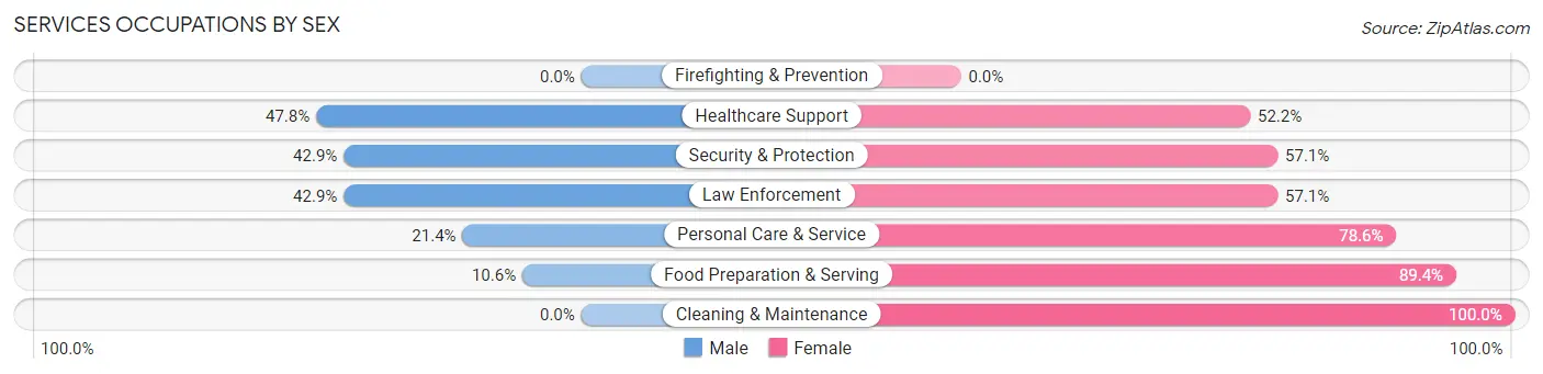 Services Occupations by Sex in Castle Rock